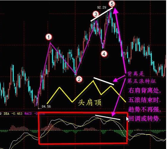 一位成功老股民的独白：股票什么时候买卖？只需看一眼MACD就够了