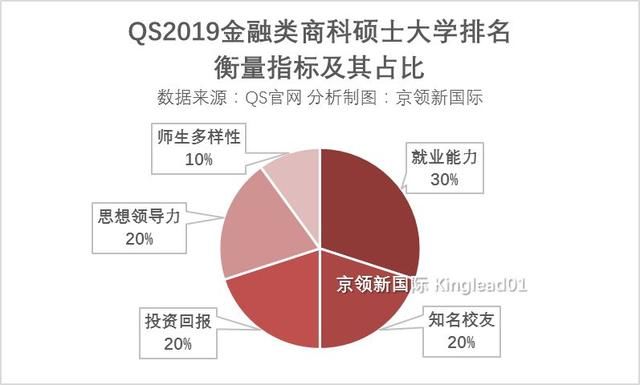 金融学硕士排名