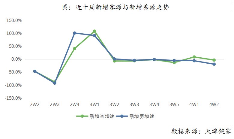 周报|二手房量降价涨 供应持续下跌