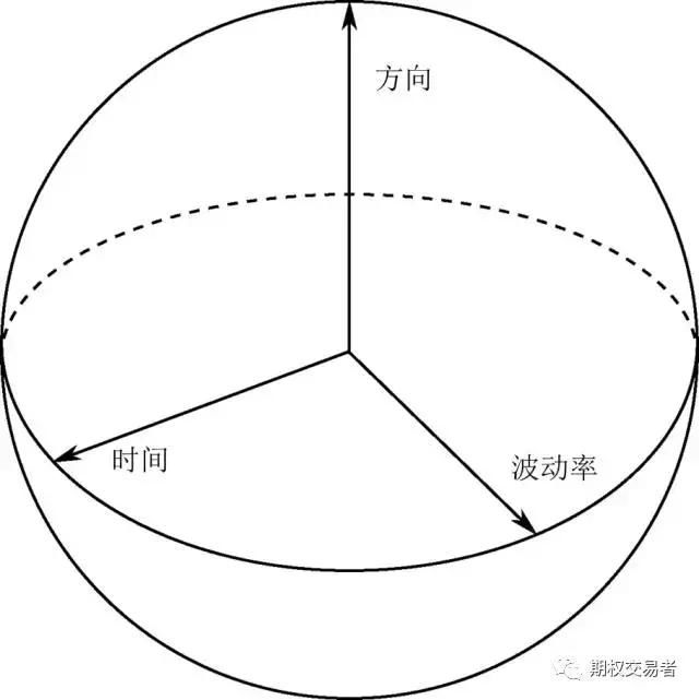 期权交易里全新时间观及策略应用