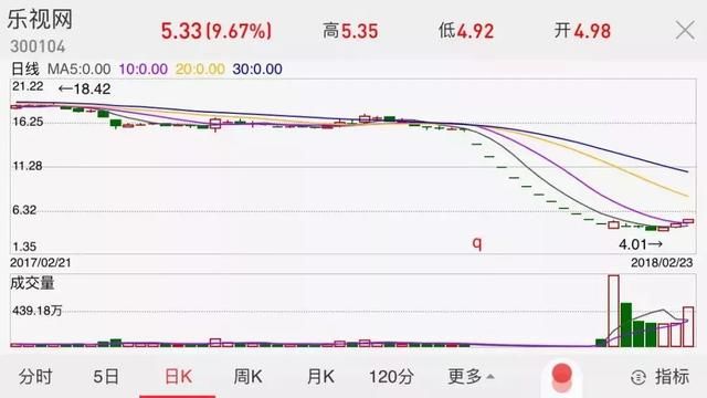 乐视网股价暴涨，15万人跑步入场！是资金搏杀还是一味博傻？