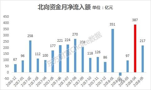 234只A股纳入MSCI！今年外资买入已超1000亿 还有多少行情值得期