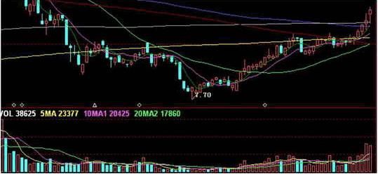 炒股秘笈：炒股先看成交量