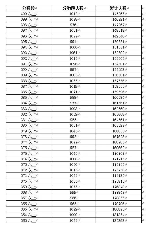 2018年广东高考分数段公布!看看你的排名,填报