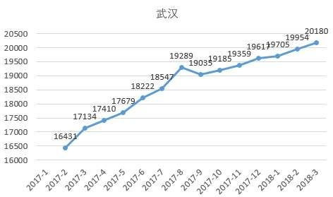 全国都在涨，只有北京跌?