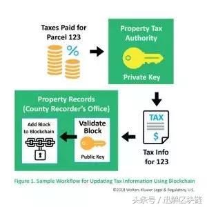 迅解区块链区块链：在交易中建立信任