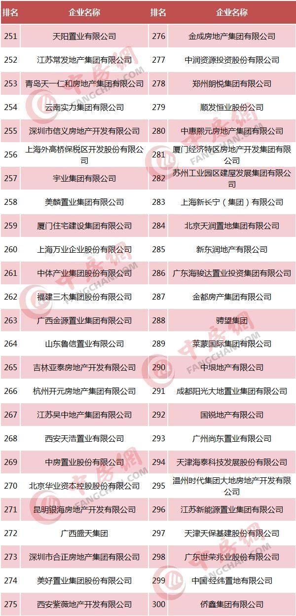 2018中国房地产500强发布，恒大、碧桂园、万科居前三!