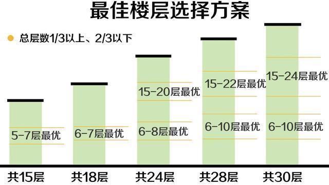 楼层是越高越贵 但并不等于楼层越高越好