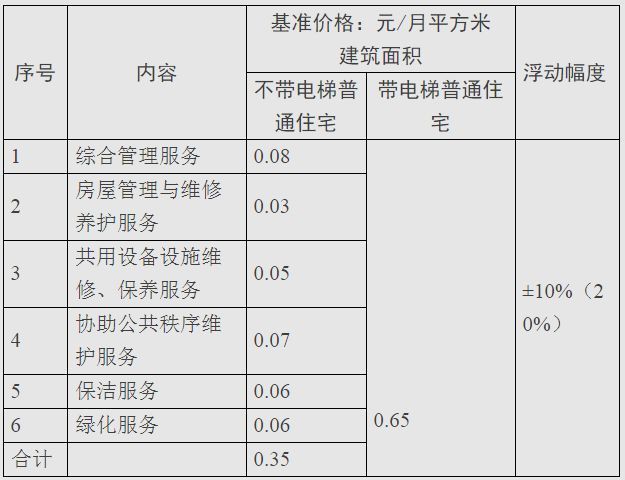 扩散!日照物业等级及收费标准公布!你家物业费