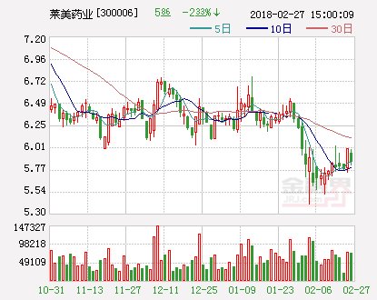 莱美药业：2017年净利增逾8倍