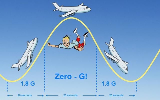 如何在地球上创造“零重力”环境？