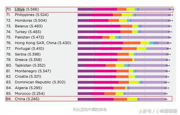 全球幸福指数调查，中国GDP排名第二，幸福指数排名却惨不忍睹