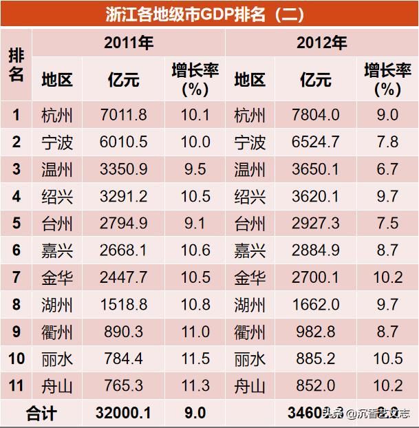 全国各市人均gdp排名完整_2020各省人均gdp排名(2)