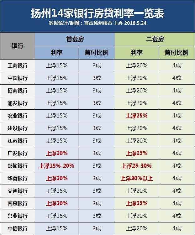 扬州14家银行房贷利率曝光，多家银行首套房利率已经上浮20%!