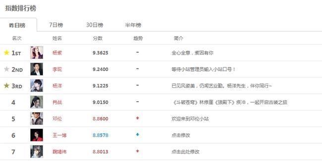 当前艺人指数排行榜前五:肖战第四,杨洋后来居上,第一实至名归 澳门新金沙手机版