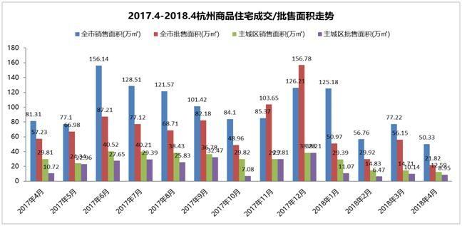 摇号影响，杭州楼市成交量明显回落;房价稳增，去化周期持续缩短