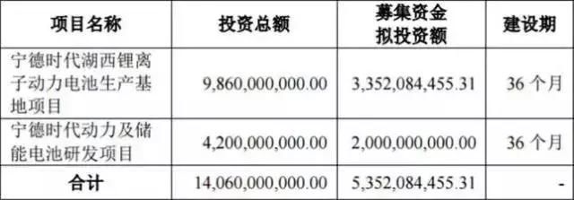 “独角兽”宁德时代上市暴涨 最高估值超两千亿 10大看点不容错过