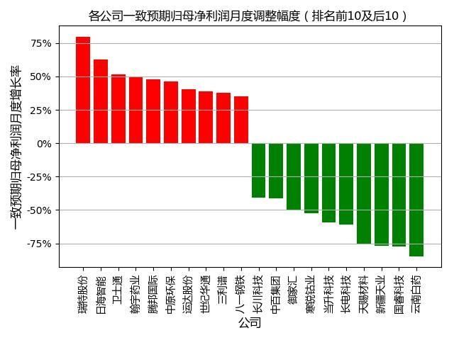 股票业绩达到预期