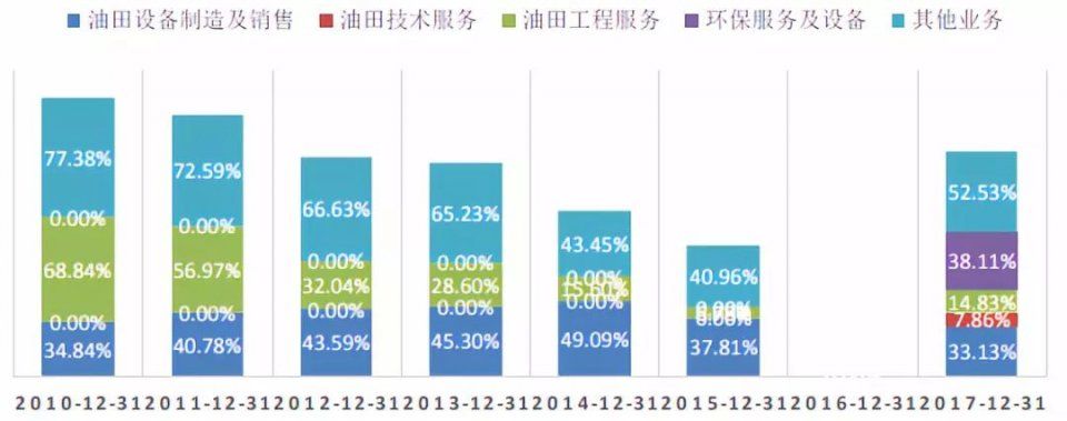 油价持续飙升，重回百元不是梦!民营油服正迎来历史上第二次崛起