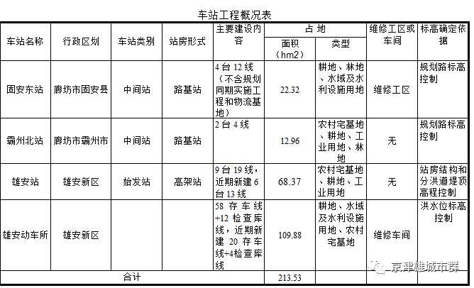 雄起:几个小时后，北京至雄安城际开工仪式隆重举行