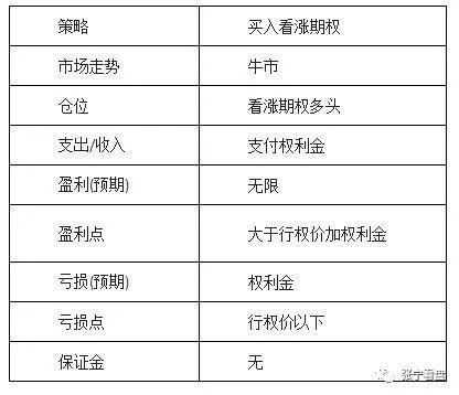 期货张宁-商品期货期权买入看涨、看跌与卖出看涨、看跌策略解说