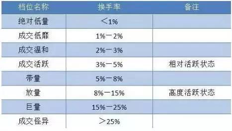 一位游资大佬的肺腑之言：换手率高代表什么？学懂你就能转亏为盈