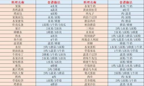 明日之后羊骨:45份食谱馒头、NPC和面最佳物用做法汤送礼做攻略图片