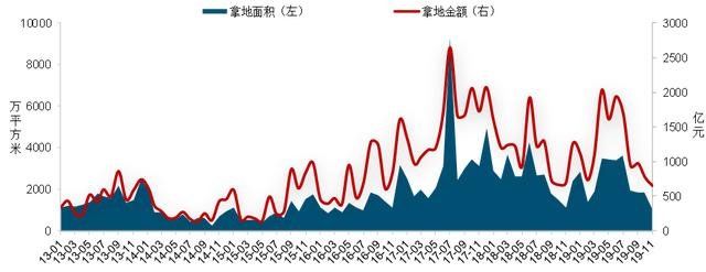 房地产市场运行2019