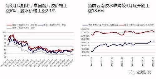 与以往横盘有何不同 橡胶已在酝酿多头情绪？