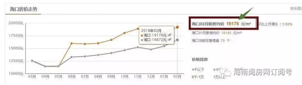 春节后海口四大区最新房价曝光!看看今年你还能买房吗?!