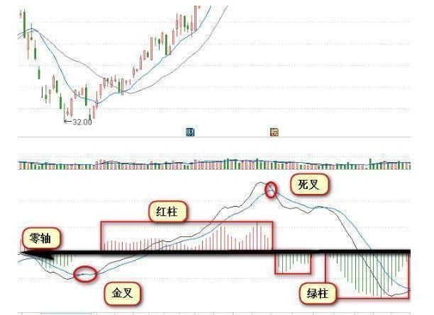 一旦读懂这篇文章,就等于彻底掌握MACD,让你少走十年弯路!