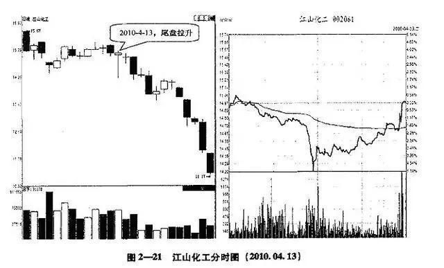 一位顶级游资的尾盘选股策略，坦言尾盘的准确率更高!