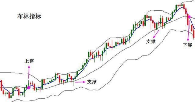 资深老股民透露布林线指标选股技巧，巧妙选取龙头股！
