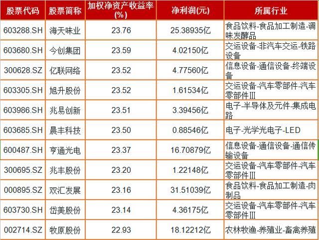 股东权益回报率高个股一览，胜率能达100%，值得收藏！