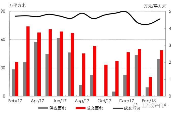 上海新房3月成绩单:7年来最差“小阳春”