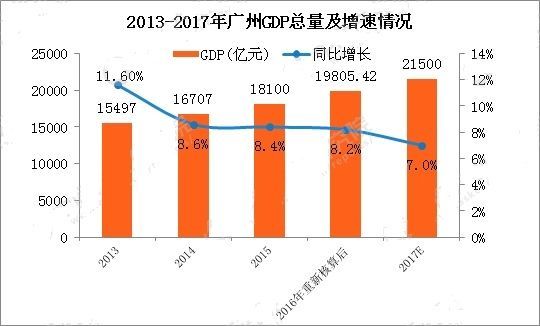 广州今年GDP多少_去年 广州 GDP 增长 10.5 增速高于京沪深