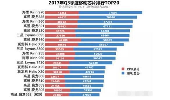 手机处理器排行榜:华为麒麟970第一,骁龙835第