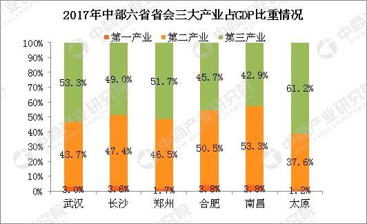 gdp增速_2019中部六省会gdp