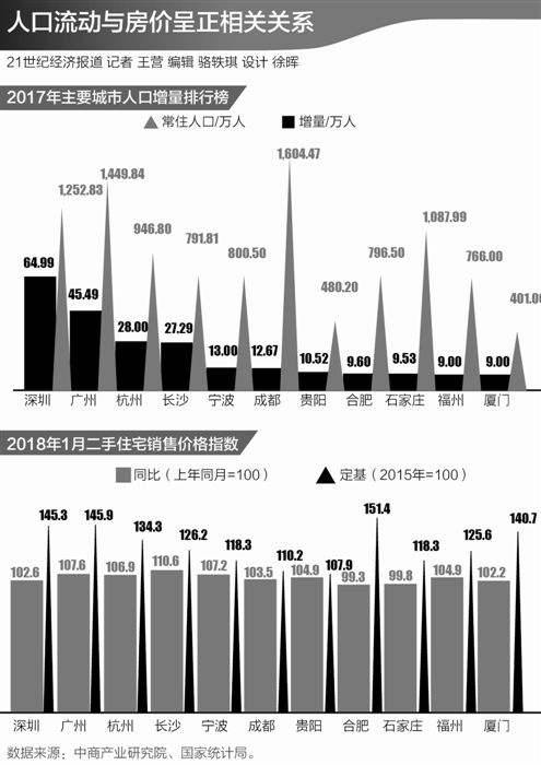 人口流动与房价是什么关系?房价曲线图正发生微妙变化