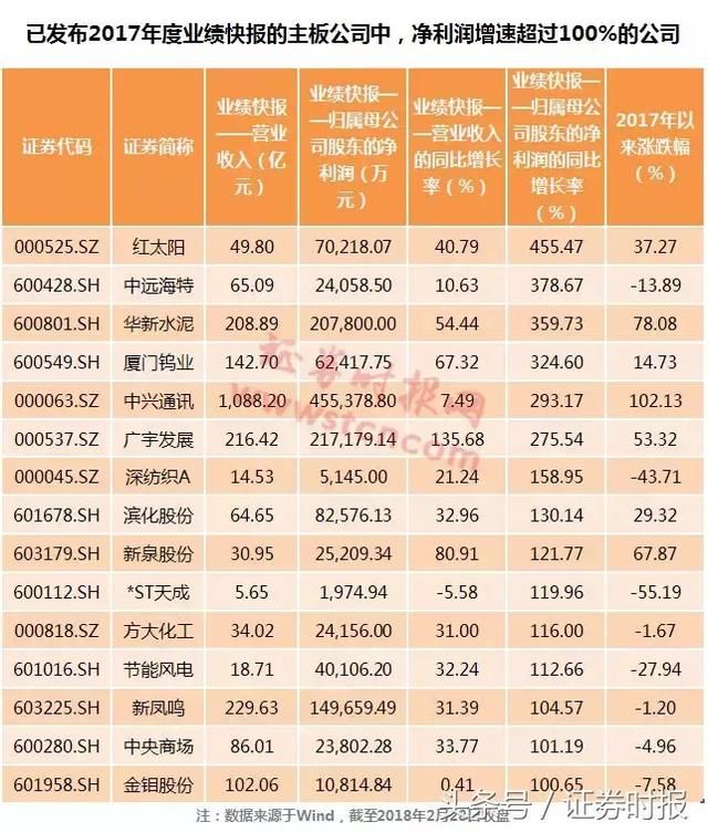 谁是正宗创蓝筹?中小创业绩快报收官,69家公司营收增幅超100%