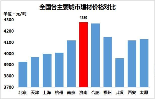 山东钢价成全国最高!价格继续追高or获利离场?