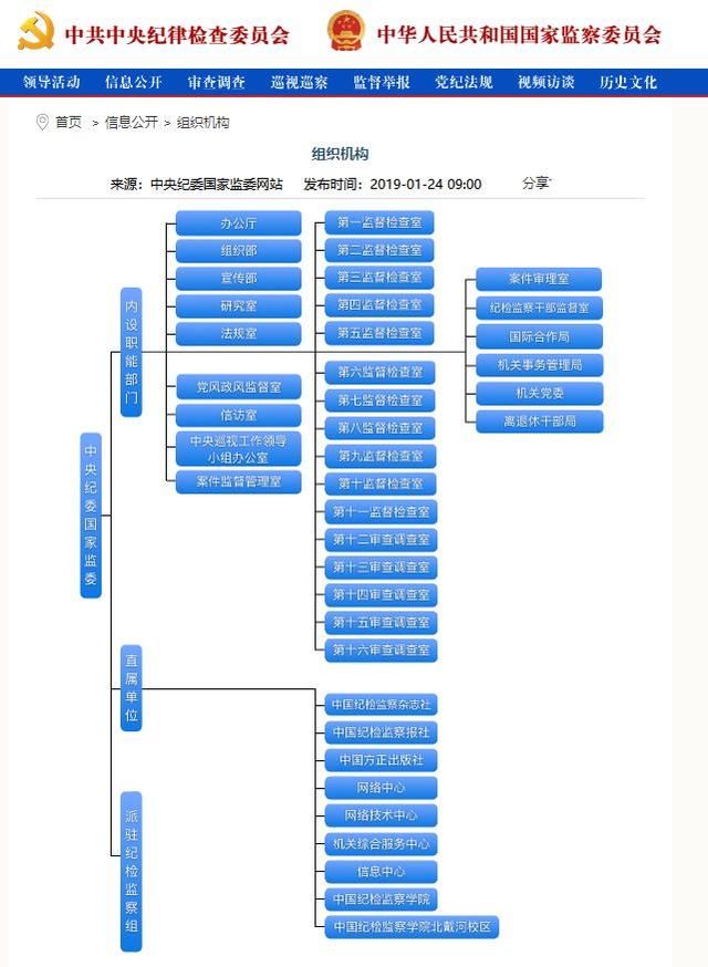 中央纪委国家监委组织机构大调整!贪官颤抖