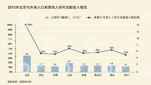 北京如何清理外来人口_北京外来人口增速首次低于常住 几乎接近于零(2)