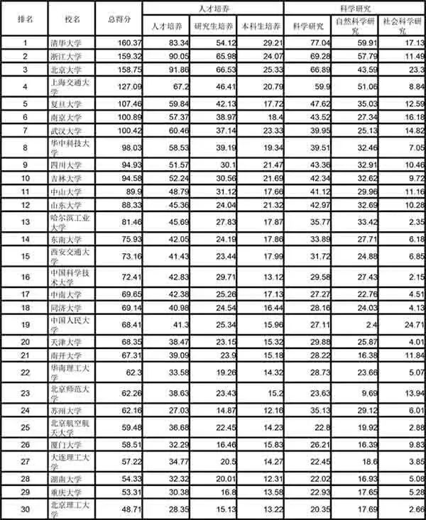 南开大学到底是中国排名第几的大学