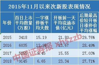 药明康德开板临近?追or不追?这份次新股统计总结要看