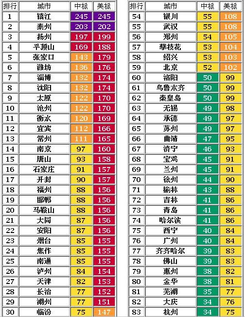 多关心空气质量，别被城市排行榜迷住了