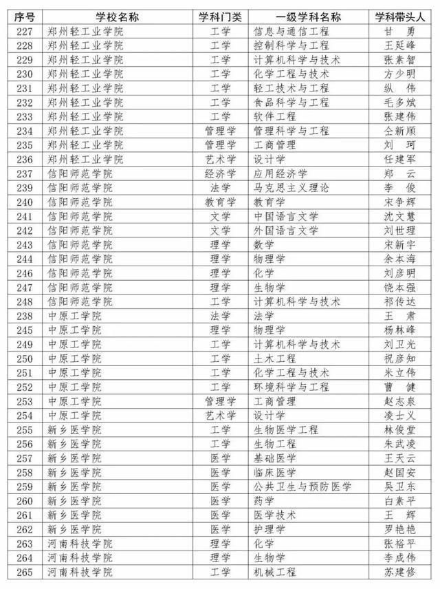 重磅！河南新一批重点学科名单公布，400个学科入选！