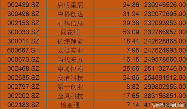今日主力资金净流入前100股,小散:刚学会价值投资你就拉创业板