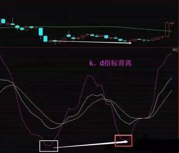 股票起飞前，“KDJ”必定先走出这样的形态，万一交易从未例外！