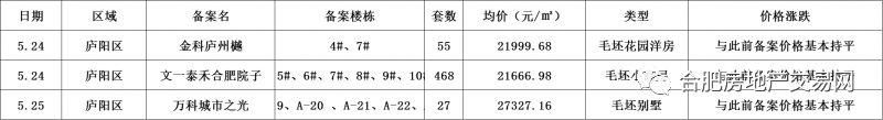 一骑绝尘!肥东一天狂甩614套房源!伤不起!庐阳均价24000+元\/